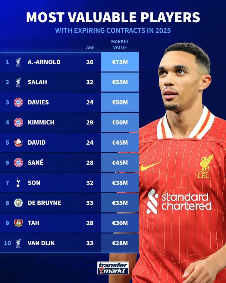 今年合同到期球员身价：阿诺德7500万欧居首，前10拜仁红军各3人