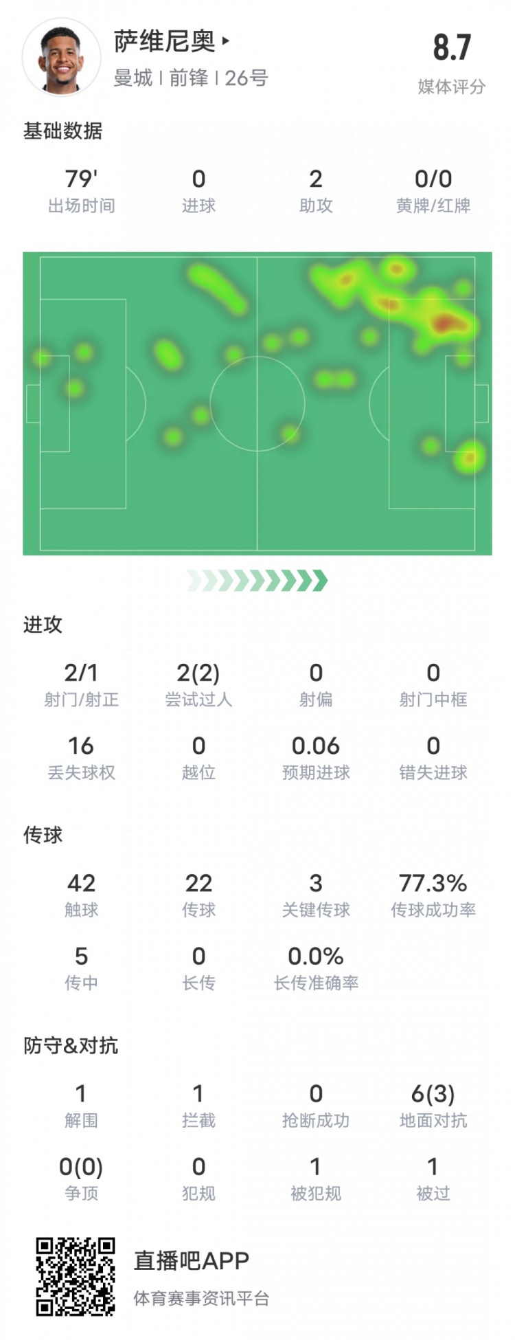 萨维尼奥本场数据：造乌龙+2助攻2过人成功3关键传球，评分8.7