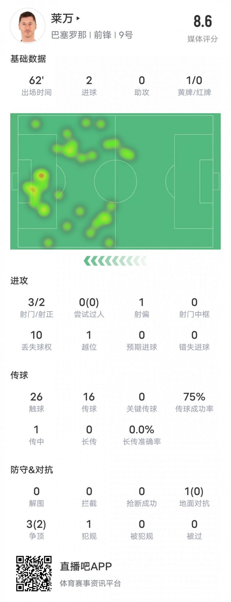 莱万本场比赛数据：3射2正打进2球2次争顶成功，评分8.6