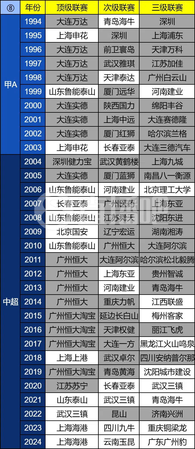 解散率高达65%！中国足球共93次三级联赛冠军️60冠已解散！