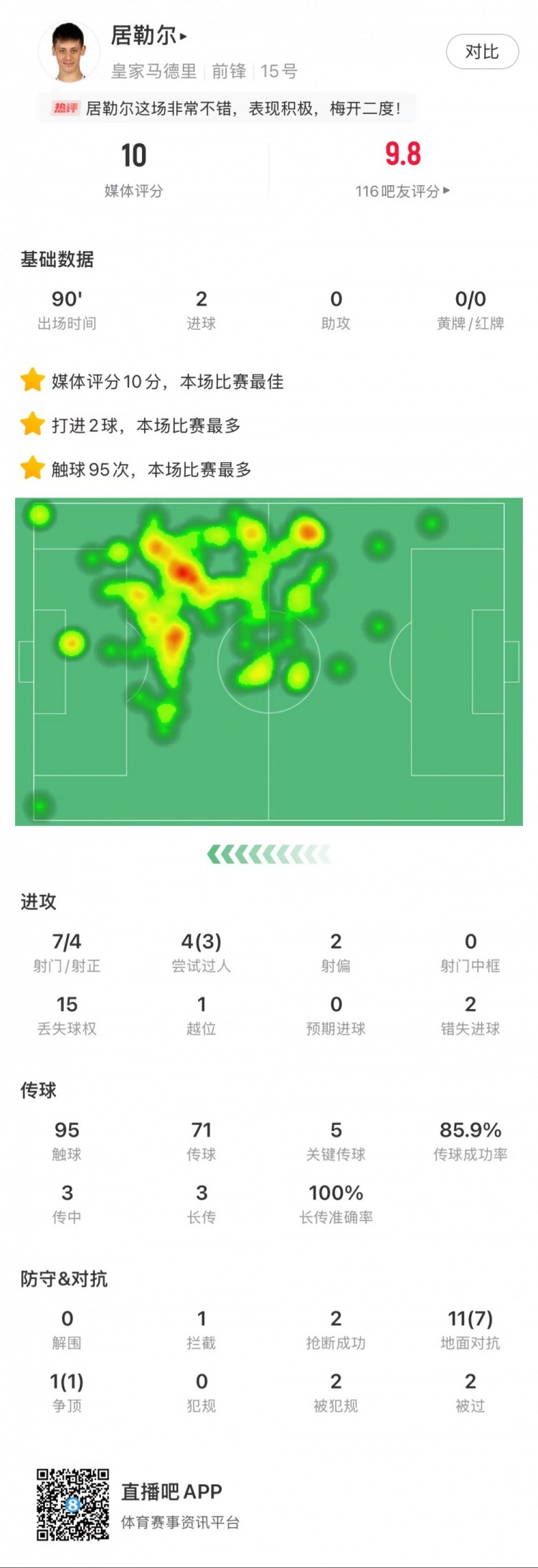 居勒尔全场数据：7次射门进2球，创造3次得分机会，获评满分10分
